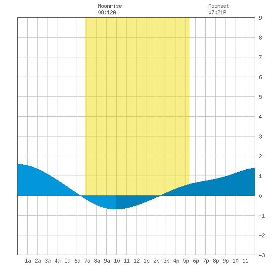 Bay Waveland Yacht Club tide chart for Tuesday, January 20, 2026