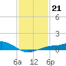Bay Waveland Yacht Club tide chart for Wednesday, January 21, 2026