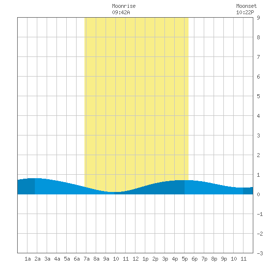 Bay Waveland Yacht Club tide chart for Friday, January 23, 2026