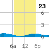 Bay Waveland Yacht Club tide chart for Friday, January 23, 2026