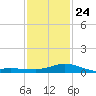Bay Waveland Yacht Club tide chart for Saturday, January 24, 2026