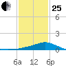 Bay Waveland Yacht Club tide chart for Sunday, January 25, 2026