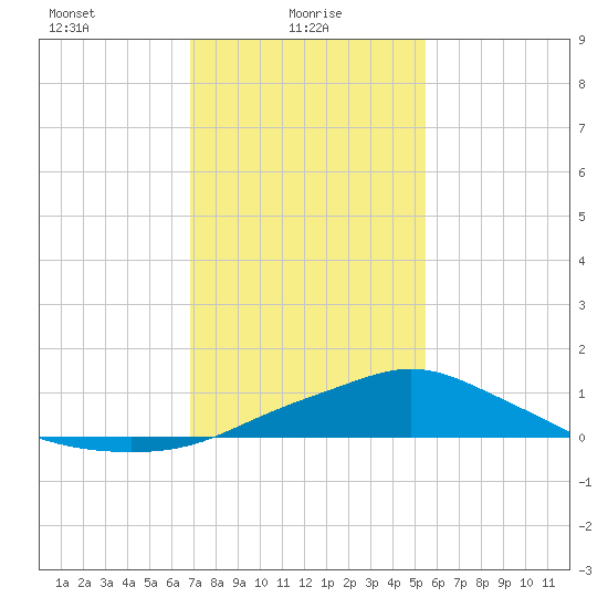 Bay Waveland Yacht Club tide chart for Monday, January 26, 2026