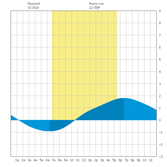 Bay Waveland Yacht Club tide chart for Wednesday, January 28, 2026