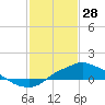 Bay Waveland Yacht Club tide chart for Wednesday, January 28, 2026