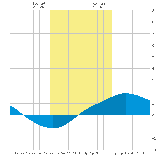 Bay Waveland Yacht Club tide chart for Thursday, January 29, 2026