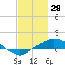 Bay Waveland Yacht Club tide chart for Thursday, January 29, 2026