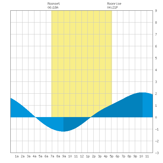 Bay Waveland Yacht Club tide chart for Friday, January 2, 2026