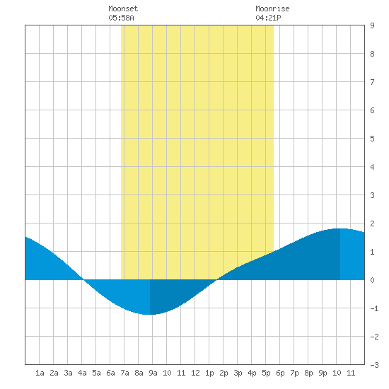 Bay Waveland Yacht Club tide chart for Saturday, January 31, 2026