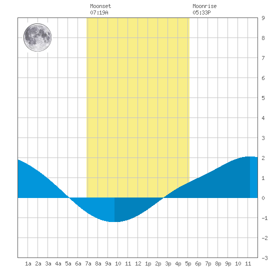 Bay Waveland Yacht Club tide chart for Saturday, January 3, 2026