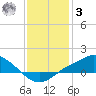 Bay Waveland Yacht Club tide chart for Saturday, January 3, 2026