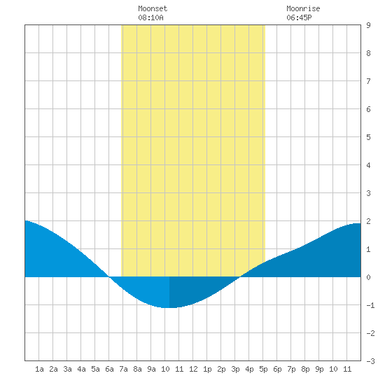 Bay Waveland Yacht Club tide chart for Sunday, January 4, 2026
