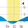 Bay Waveland Yacht Club tide chart for Sunday, January 4, 2026