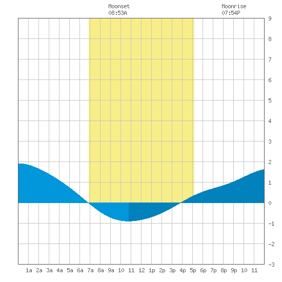Bay Waveland Yacht Club tide chart for Monday, January 5, 2026