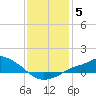 Bay Waveland Yacht Club tide chart for Monday, January 5, 2026