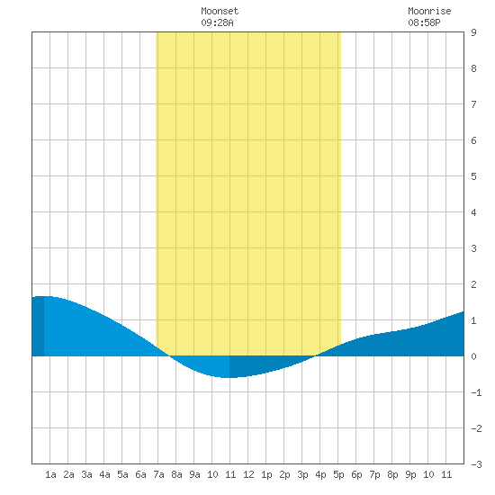 Bay Waveland Yacht Club tide chart for Tuesday, January 6, 2026