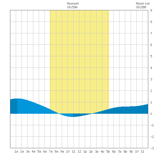 Bay Waveland Yacht Club tide chart for Wednesday, January 7, 2026