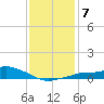 Bay Waveland Yacht Club tide chart for Wednesday, January 7, 2026