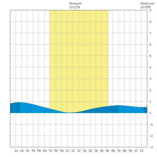 Bay Waveland Yacht Club tide chart for Thursday, January 8, 2026