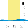 Bay Waveland Yacht Club tide chart for Friday, January 9, 2026