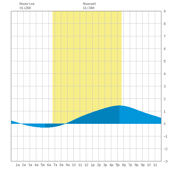 Bay Waveland Yacht Club tide chart for Tuesday, February 10, 2026