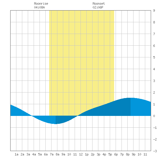 Bay Waveland Yacht Club tide chart for Friday, February 13, 2026
