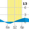 Bay Waveland Yacht Club tide chart for Friday, February 13, 2026