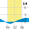 Bay Waveland Yacht Club tide chart for Saturday, February 14, 2026