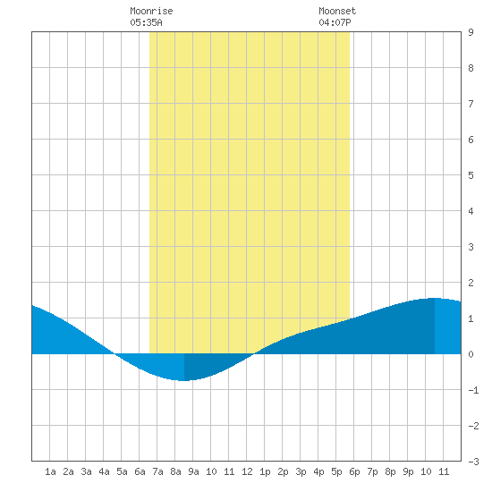 Bay Waveland Yacht Club tide chart for Sunday, February 15, 2026