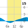 Bay Waveland Yacht Club tide chart for Sunday, February 15, 2026