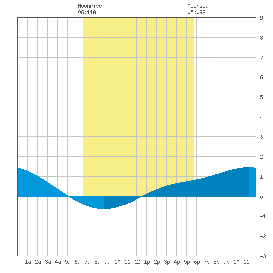 Bay Waveland Yacht Club tide chart for Monday, February 16, 2026