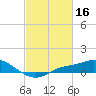 Bay Waveland Yacht Club tide chart for Monday, February 16, 2026
