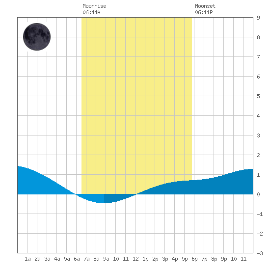 Bay Waveland Yacht Club tide chart for Tuesday, February 17, 2026