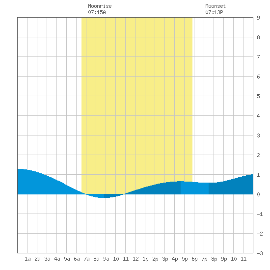 Bay Waveland Yacht Club tide chart for Wednesday, February 18, 2026