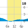Bay Waveland Yacht Club tide chart for Wednesday, February 18, 2026