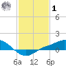 Bay Waveland Yacht Club tide chart for Sunday, February 1, 2026