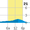 Bay Waveland Yacht Club tide chart for Saturday, February 21, 2026
