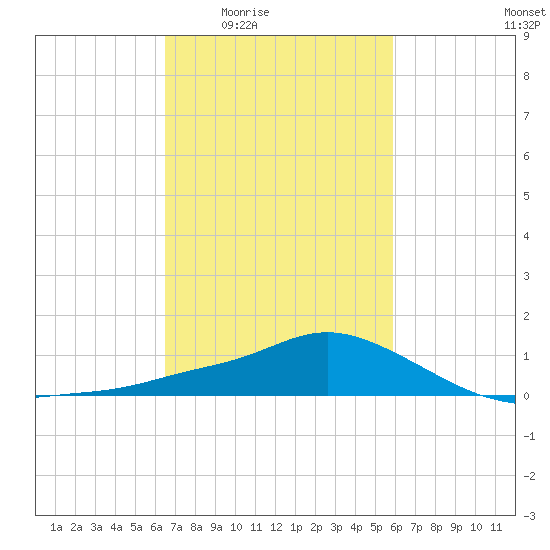Bay Waveland Yacht Club tide chart for Sunday, February 22, 2026
