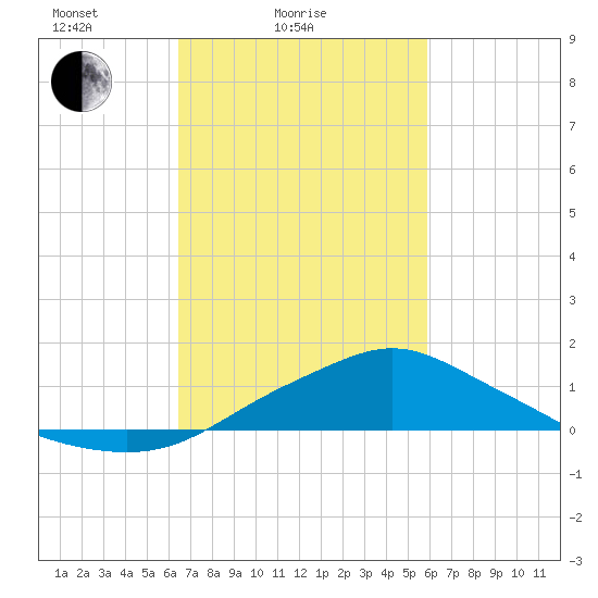 Bay Waveland Yacht Club tide chart for Tuesday, February 24, 2026