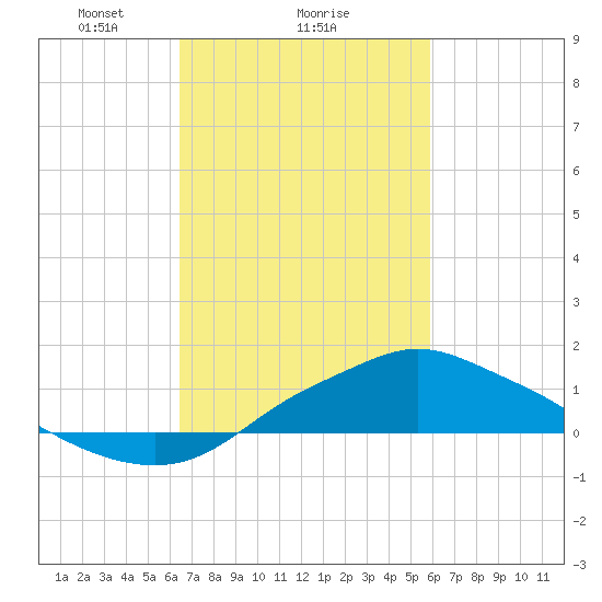 Bay Waveland Yacht Club tide chart for Wednesday, February 25, 2026