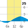 Bay Waveland Yacht Club tide chart for Wednesday, February 25, 2026