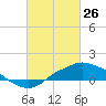 Bay Waveland Yacht Club tide chart for Thursday, February 26, 2026
