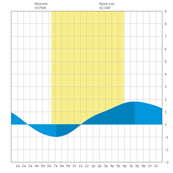Bay Waveland Yacht Club tide chart for Friday, February 27, 2026