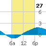 Bay Waveland Yacht Club tide chart for Friday, February 27, 2026