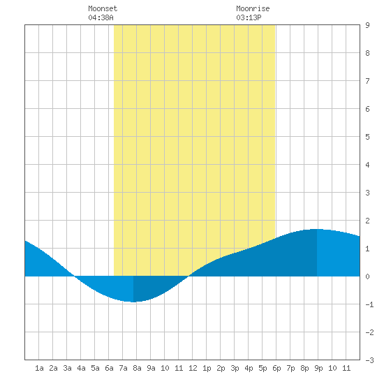 Bay Waveland Yacht Club tide chart for Saturday, February 28, 2026