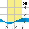 Bay Waveland Yacht Club tide chart for Saturday, February 28, 2026