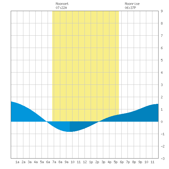 Bay Waveland Yacht Club tide chart for Monday, February 2, 2026