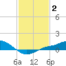 Bay Waveland Yacht Club tide chart for Monday, February 2, 2026