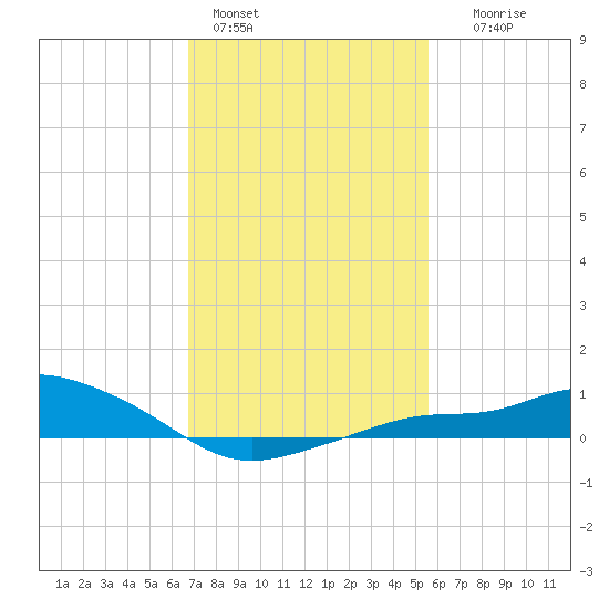 Bay Waveland Yacht Club tide chart for Tuesday, February 3, 2026