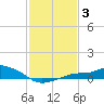 Bay Waveland Yacht Club tide chart for Tuesday, February 3, 2026